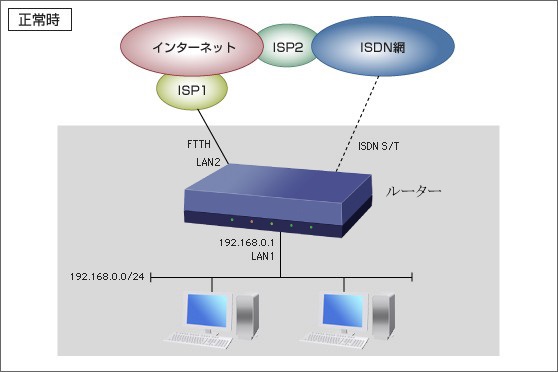 図 WAN回線障害時に備える（ISDNでバックアップ）: コマンド設定：正常時